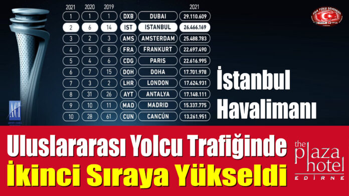 İstanbul Havalimanı, Uluslararası Yolcu Trafiğinde İkinci Sıraya Yükseldi